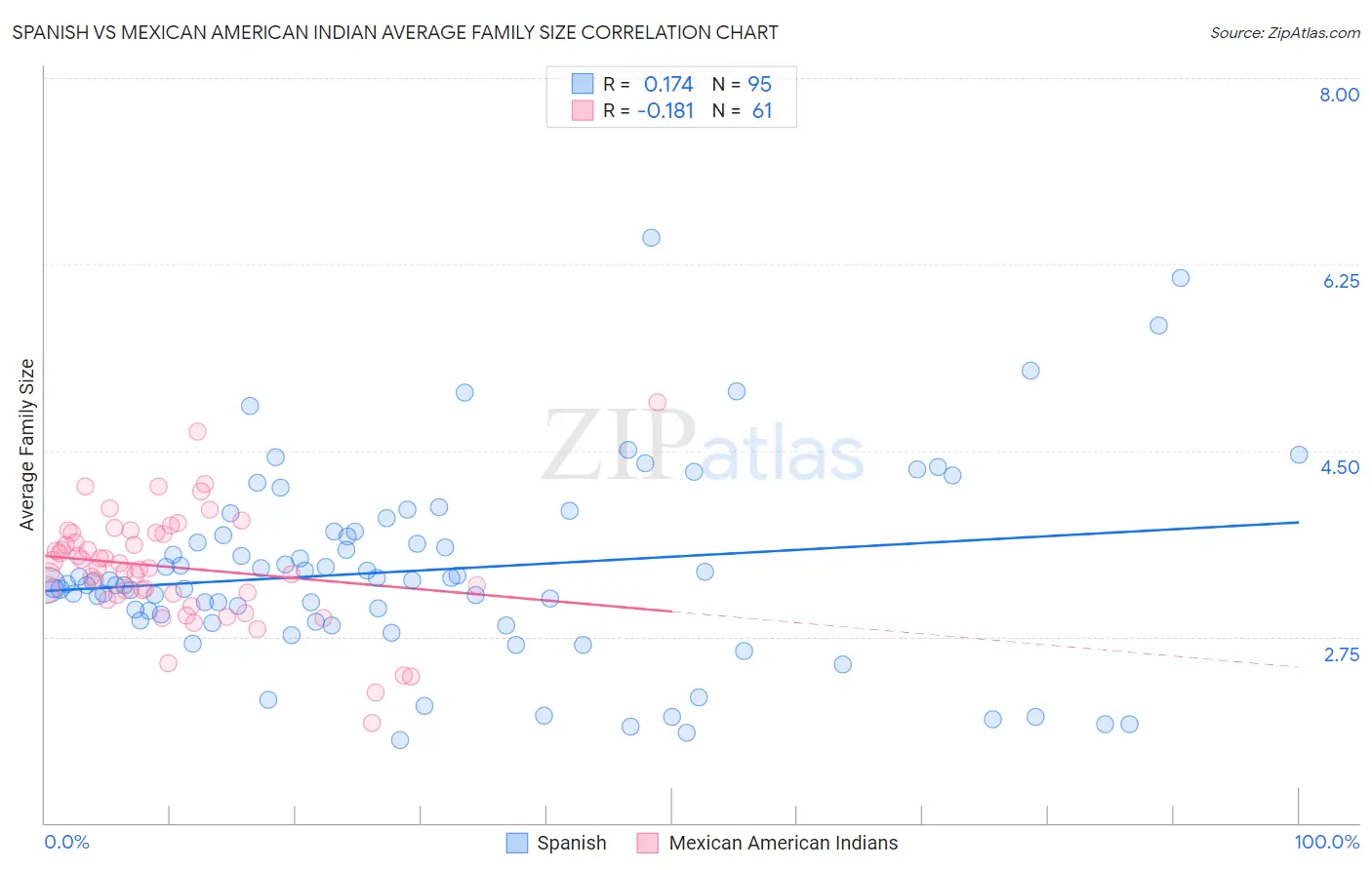 Spanish vs Mexican American Indian Average Family Size