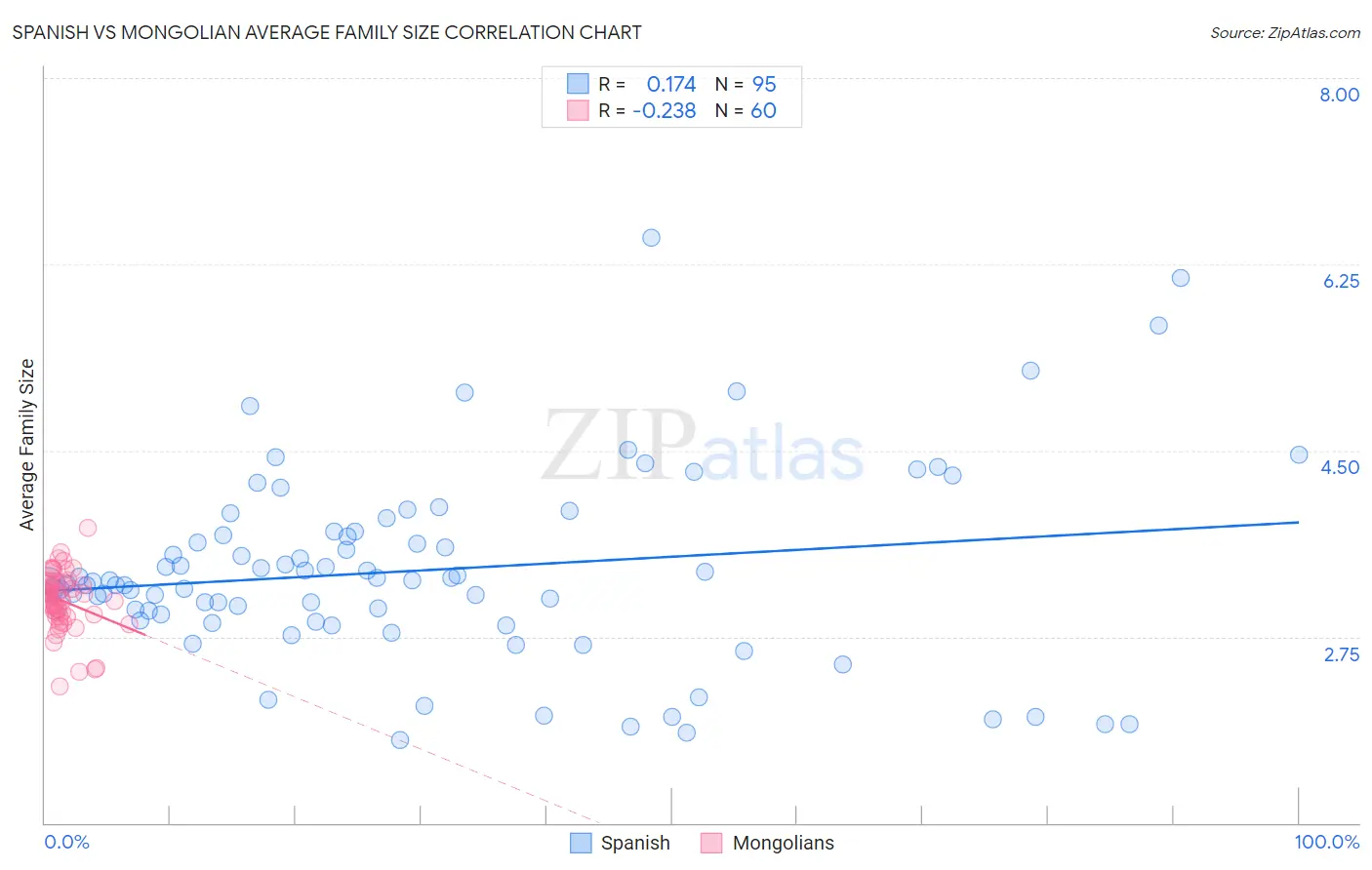 Spanish vs Mongolian Average Family Size