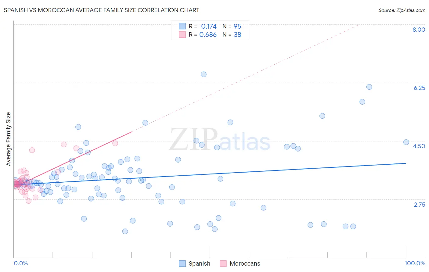 Spanish vs Moroccan Average Family Size