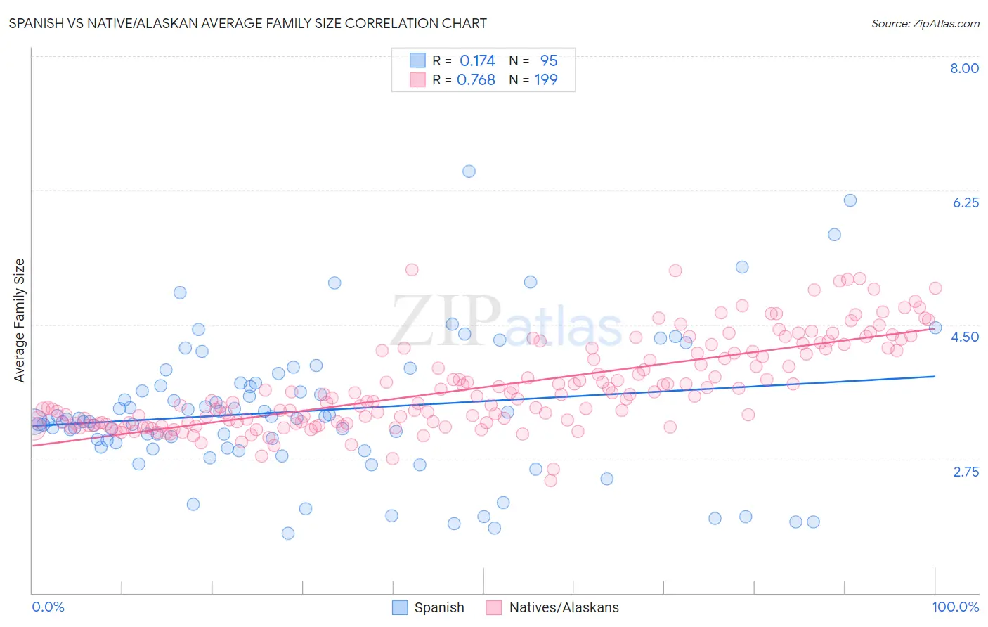 Spanish vs Native/Alaskan Average Family Size