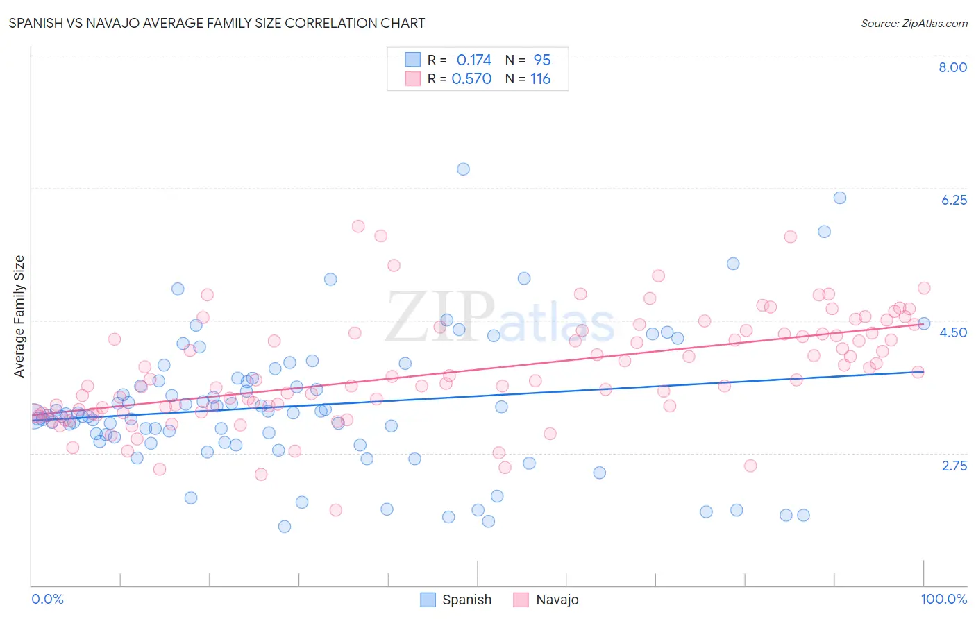 Spanish vs Navajo Average Family Size