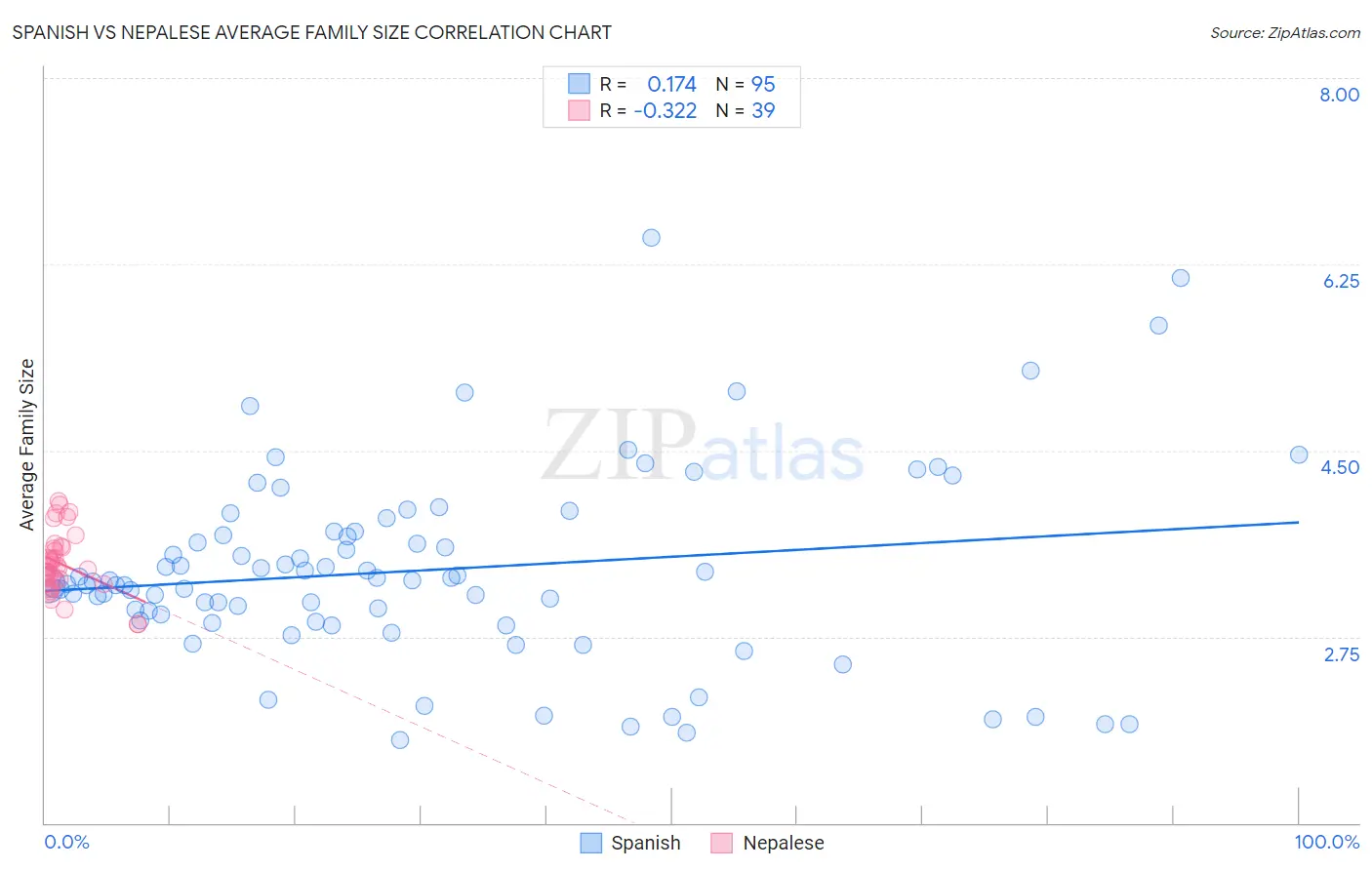 Spanish vs Nepalese Average Family Size