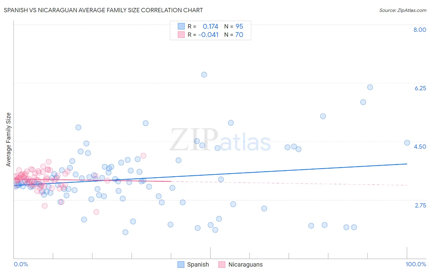 Spanish vs Nicaraguan Average Family Size