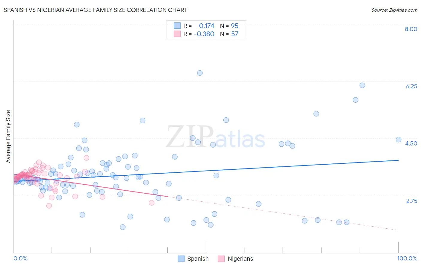Spanish vs Nigerian Average Family Size