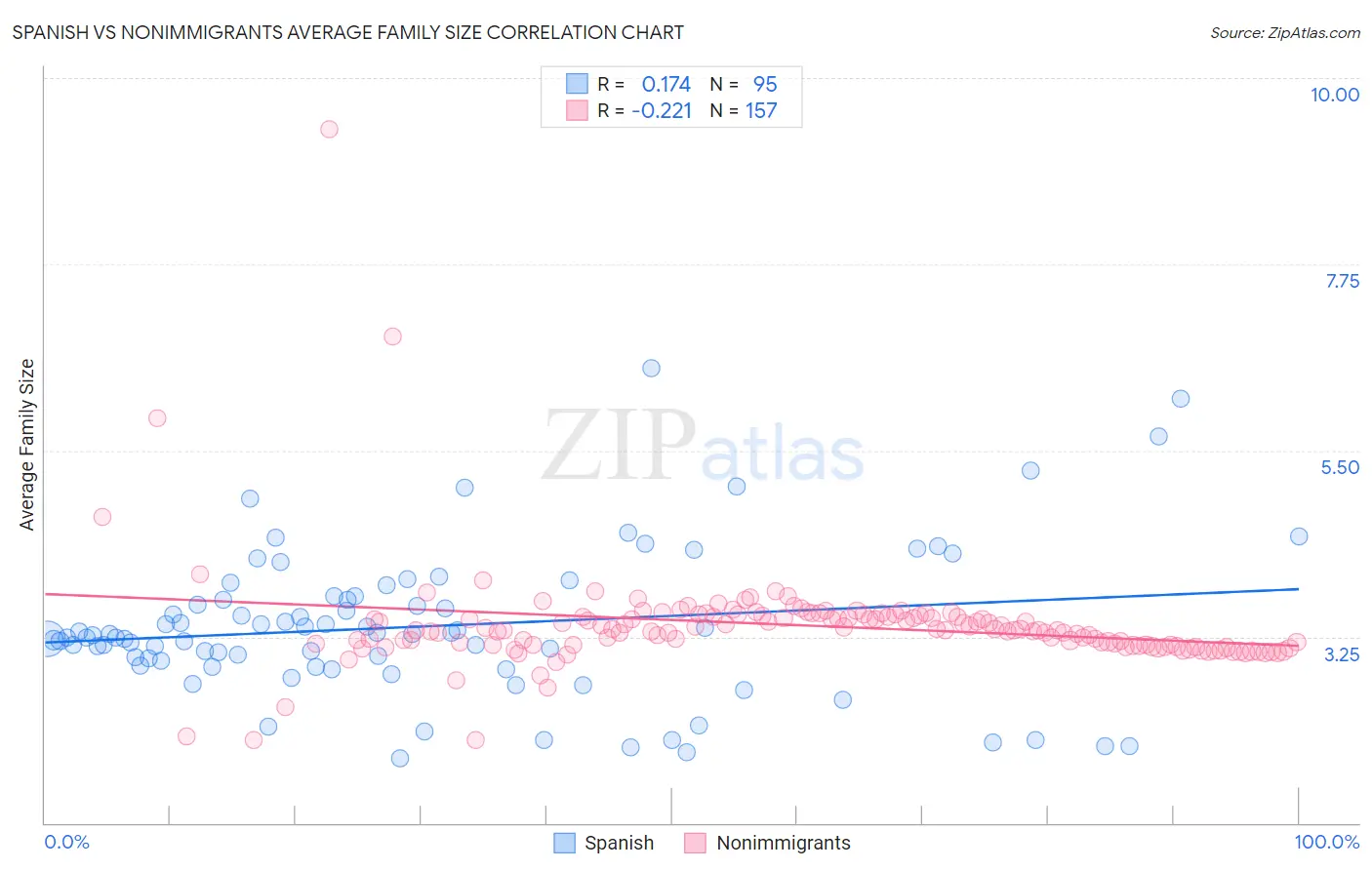 Spanish vs Nonimmigrants Average Family Size