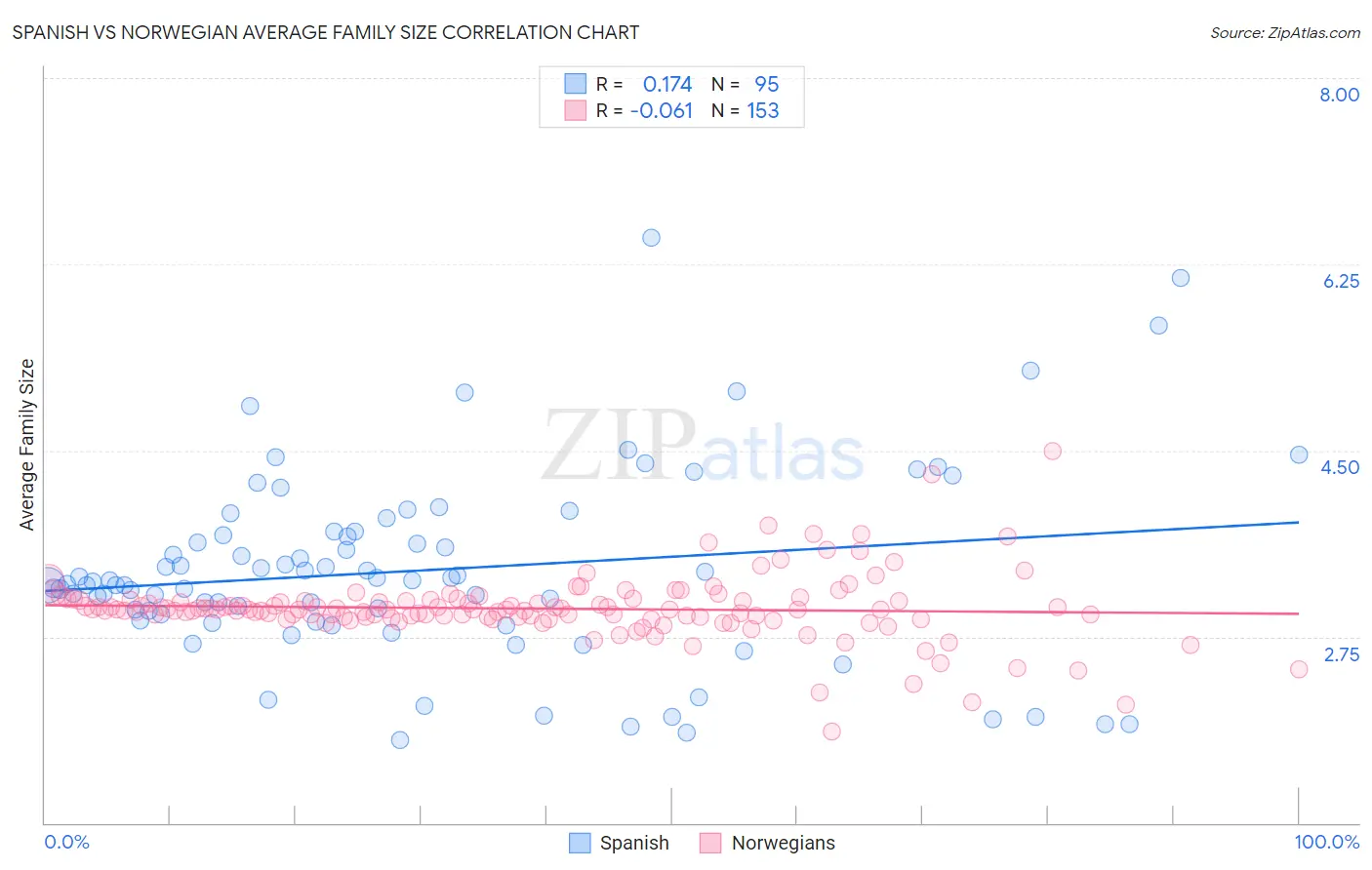 Spanish vs Norwegian Average Family Size