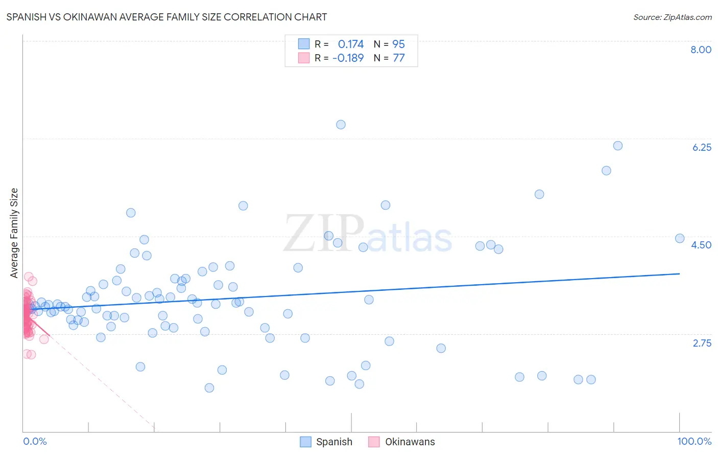 Spanish vs Okinawan Average Family Size
