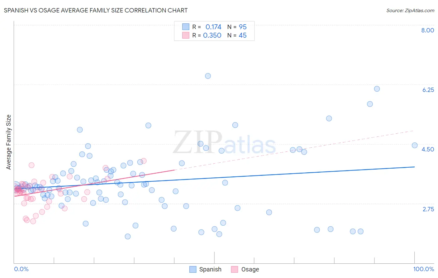 Spanish vs Osage Average Family Size