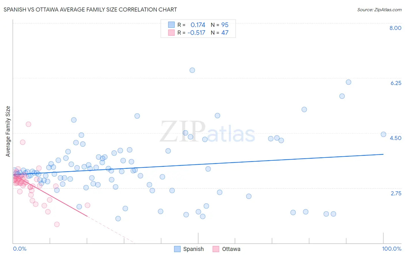 Spanish vs Ottawa Average Family Size