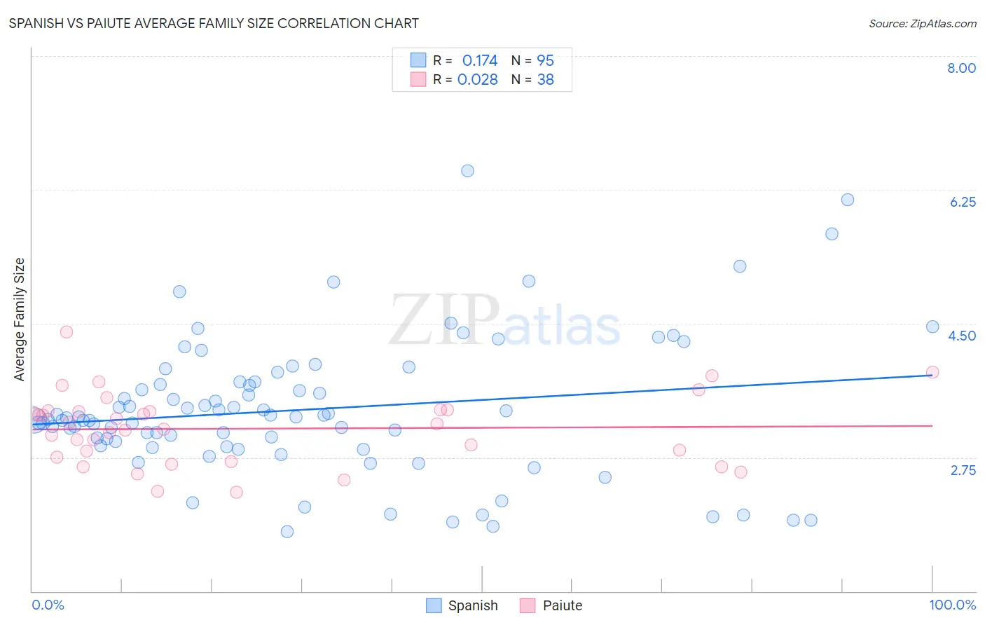 Spanish vs Paiute Average Family Size