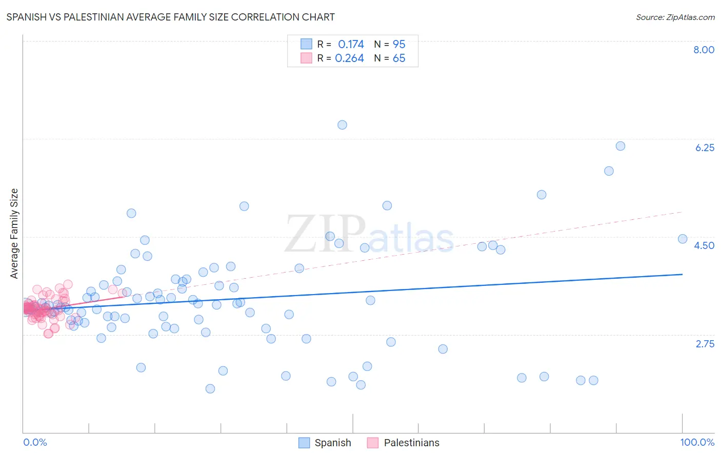 Spanish vs Palestinian Average Family Size