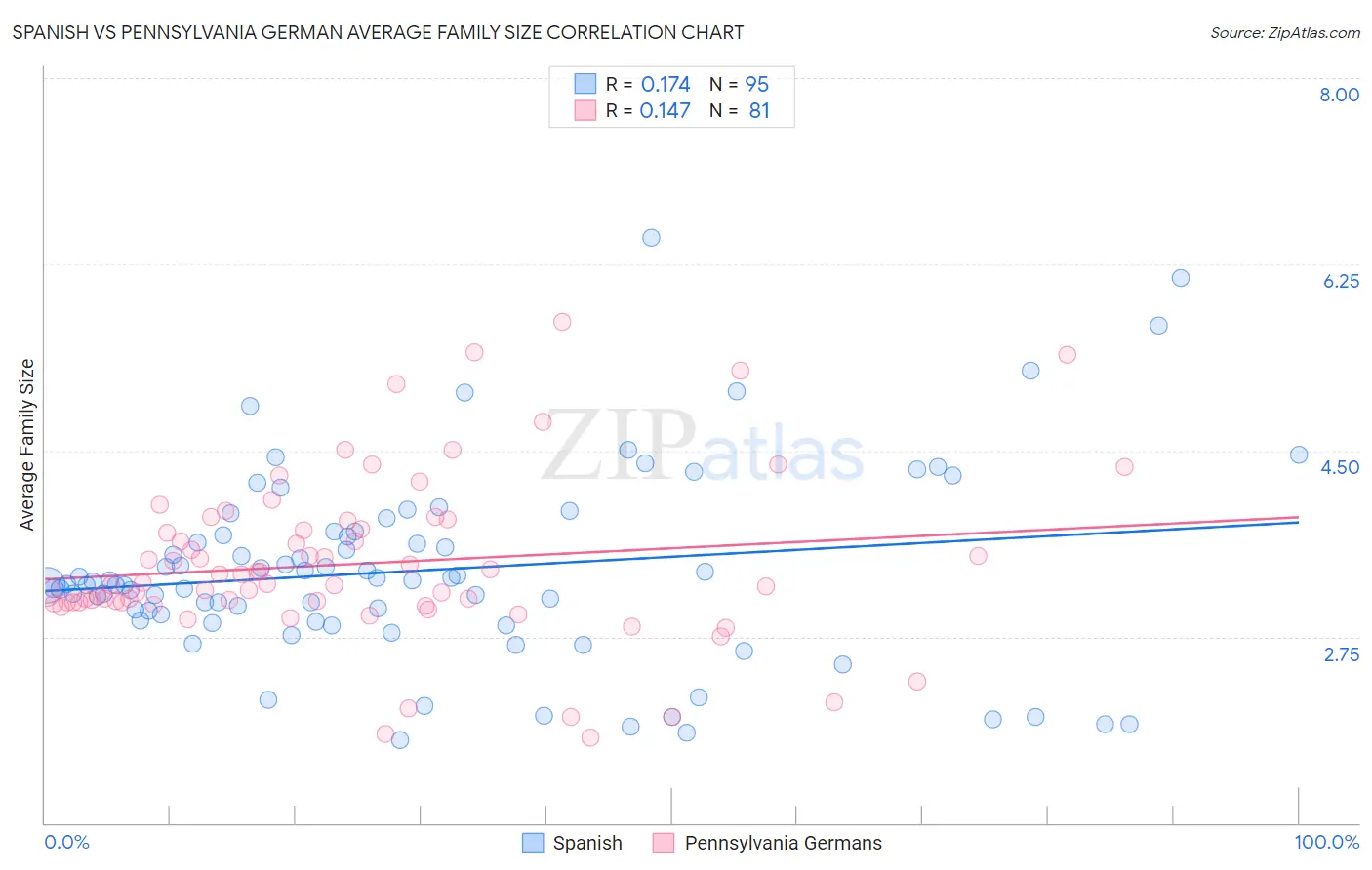 Spanish vs Pennsylvania German Average Family Size
