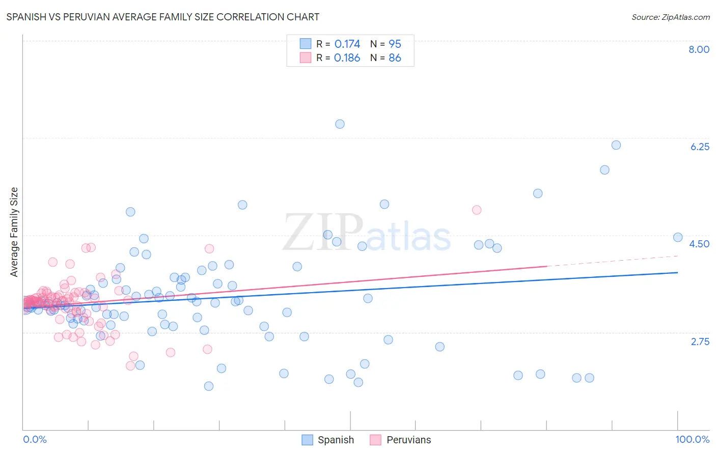Spanish vs Peruvian Average Family Size