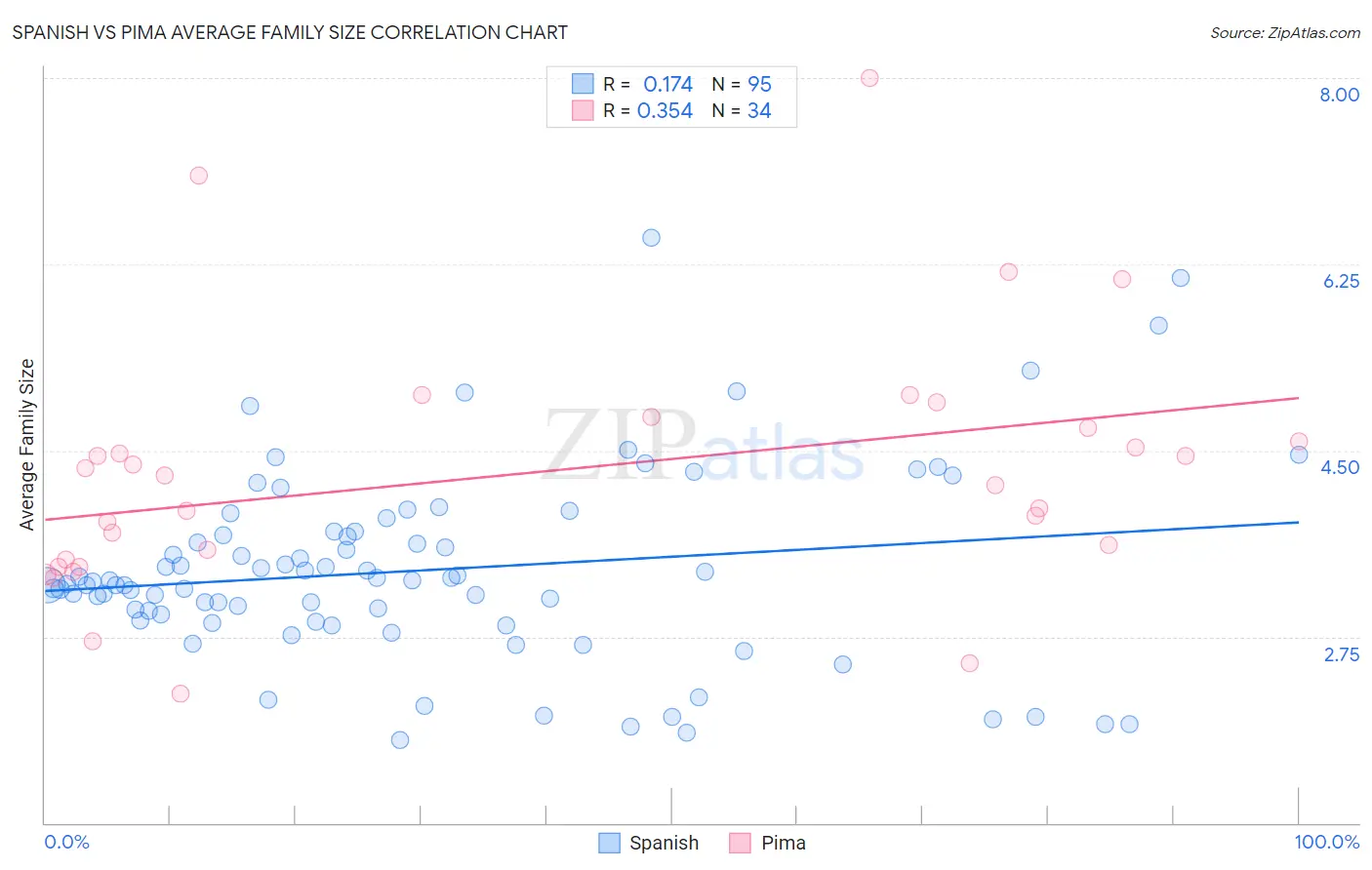 Spanish vs Pima Average Family Size