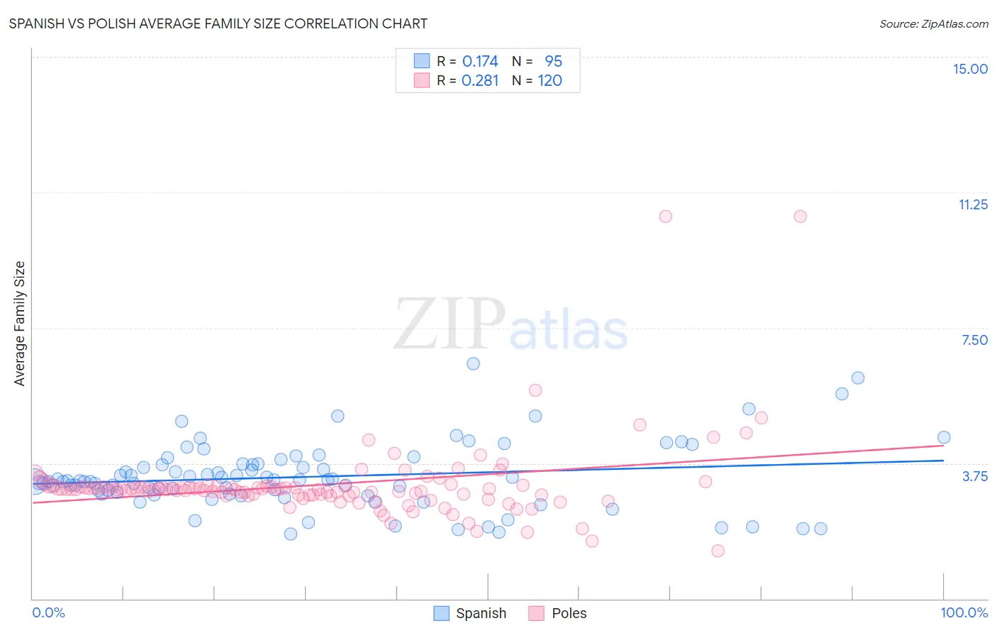 Spanish vs Polish Average Family Size