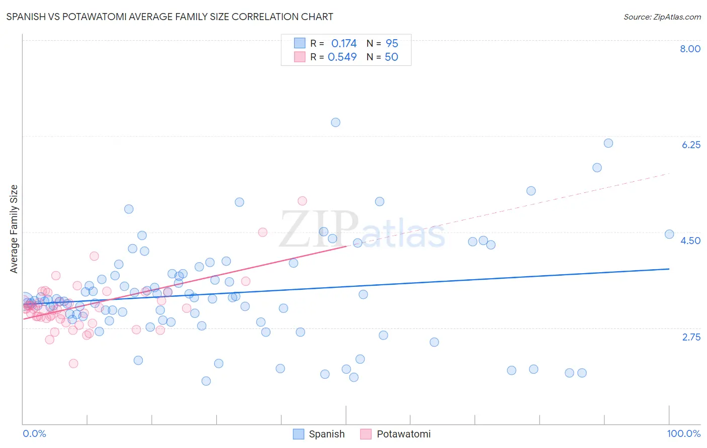 Spanish vs Potawatomi Average Family Size