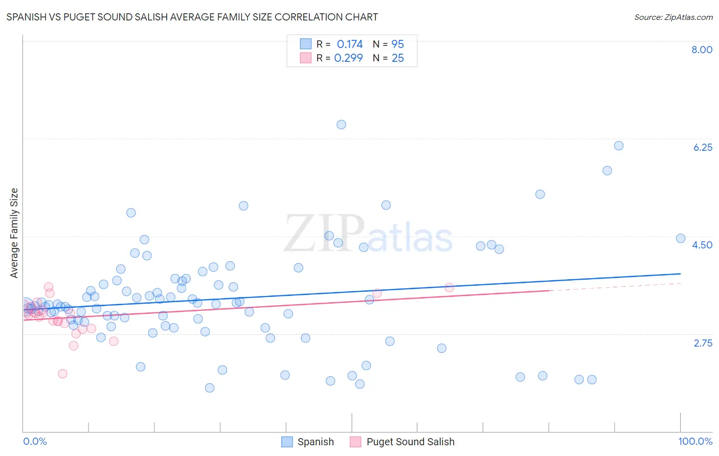 Spanish vs Puget Sound Salish Average Family Size