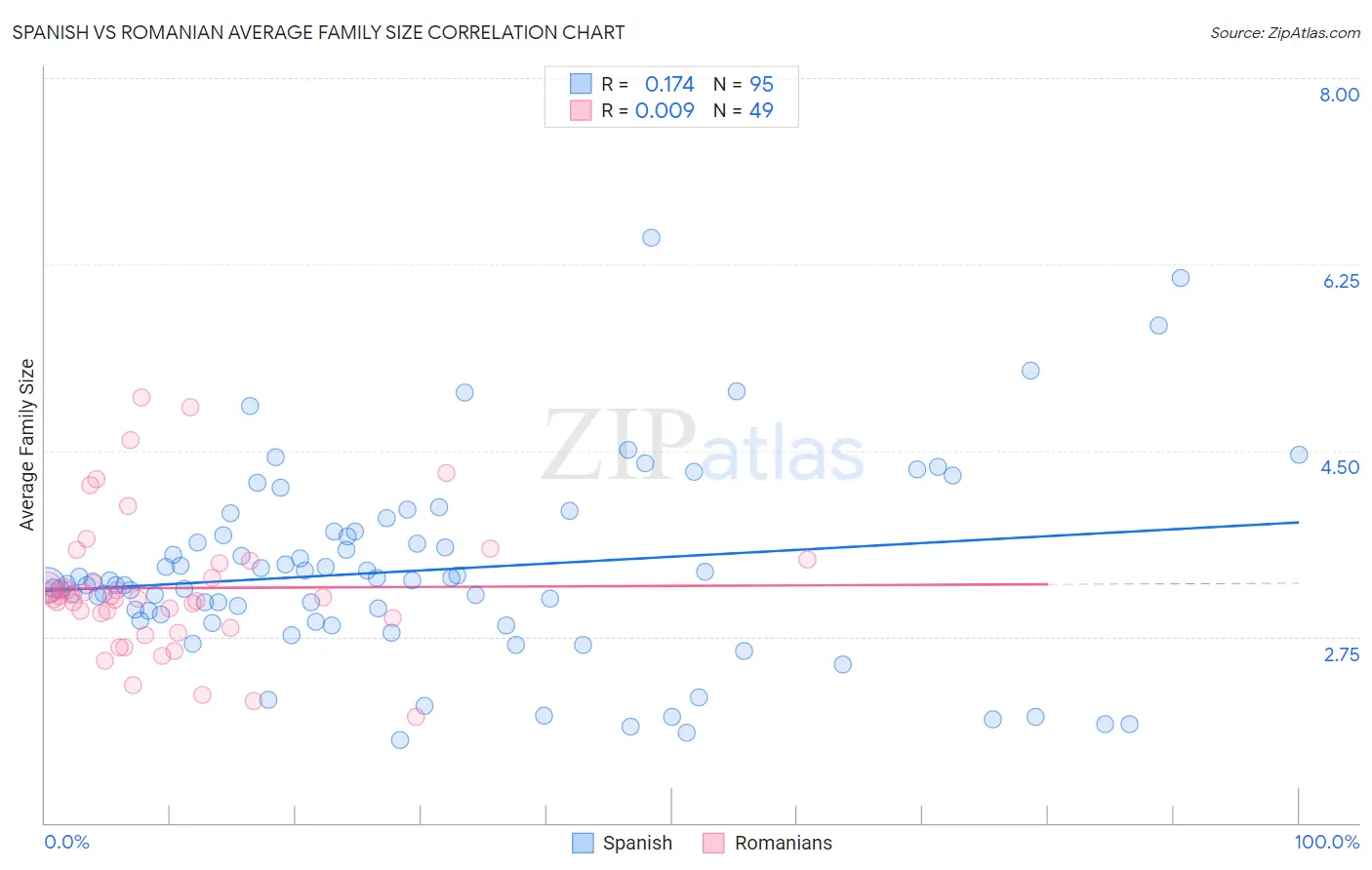 Spanish vs Romanian Average Family Size