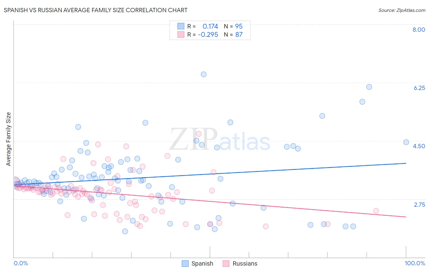 Spanish vs Russian Average Family Size