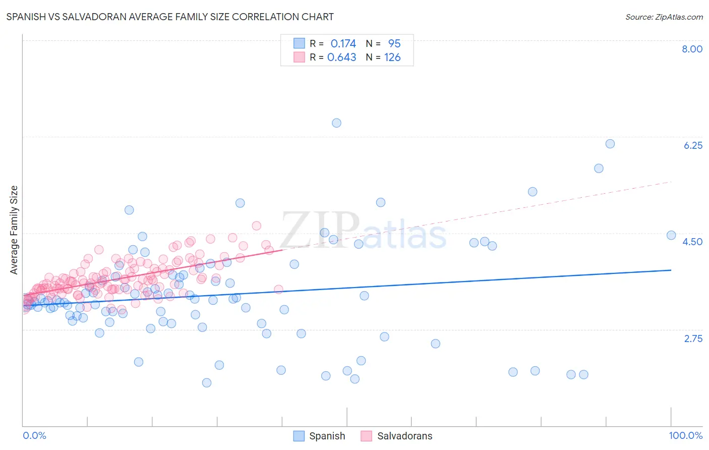 Spanish vs Salvadoran Average Family Size