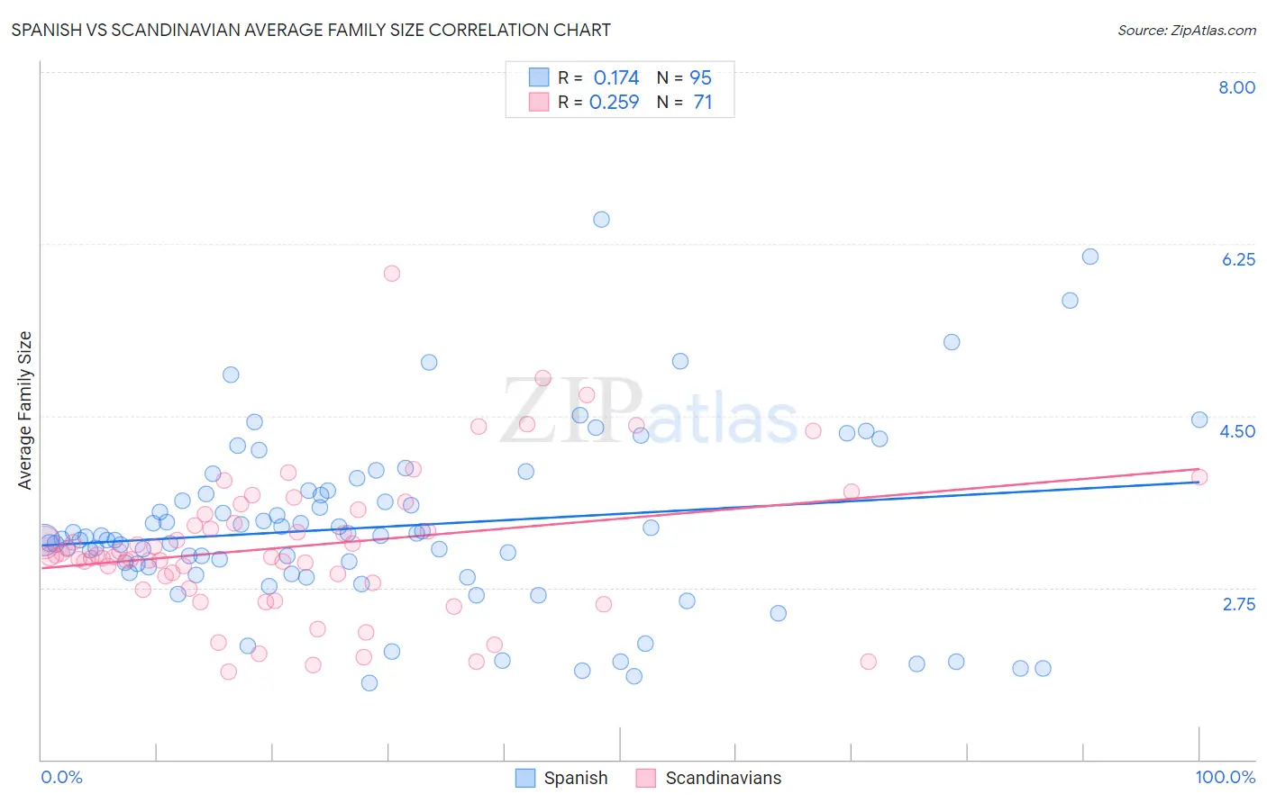 Spanish vs Scandinavian Average Family Size