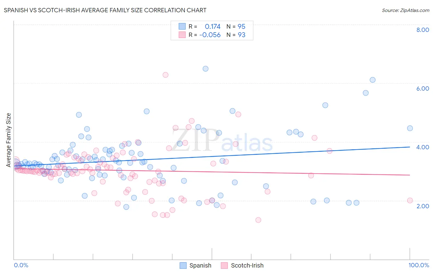 Spanish vs Scotch-Irish Average Family Size