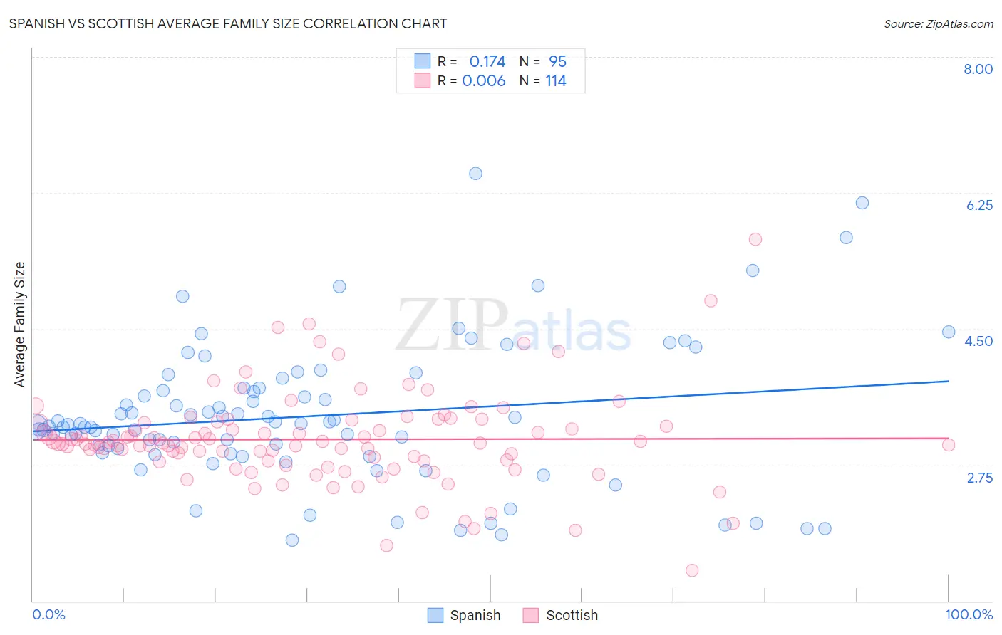 Spanish vs Scottish Average Family Size