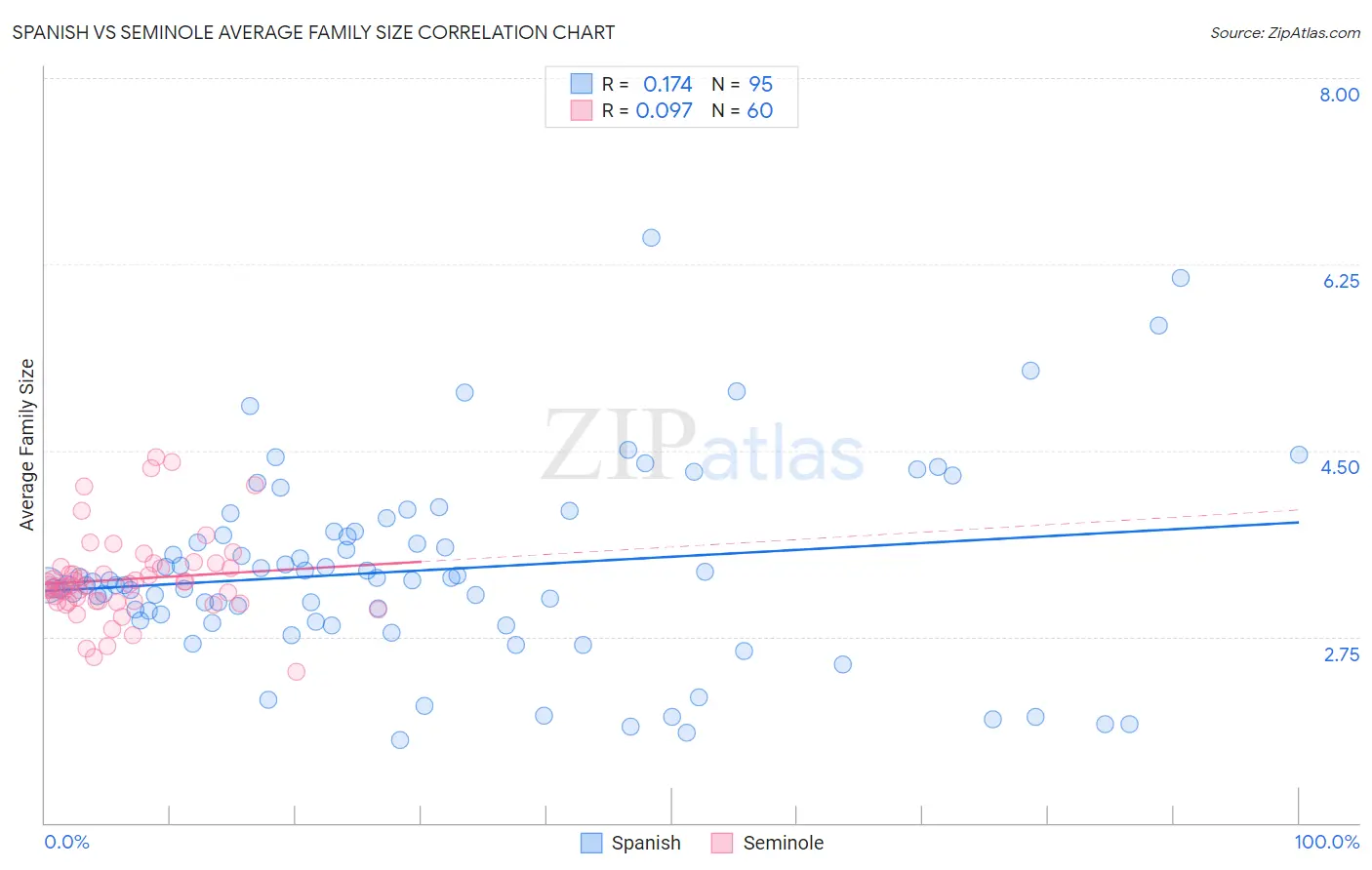 Spanish vs Seminole Average Family Size