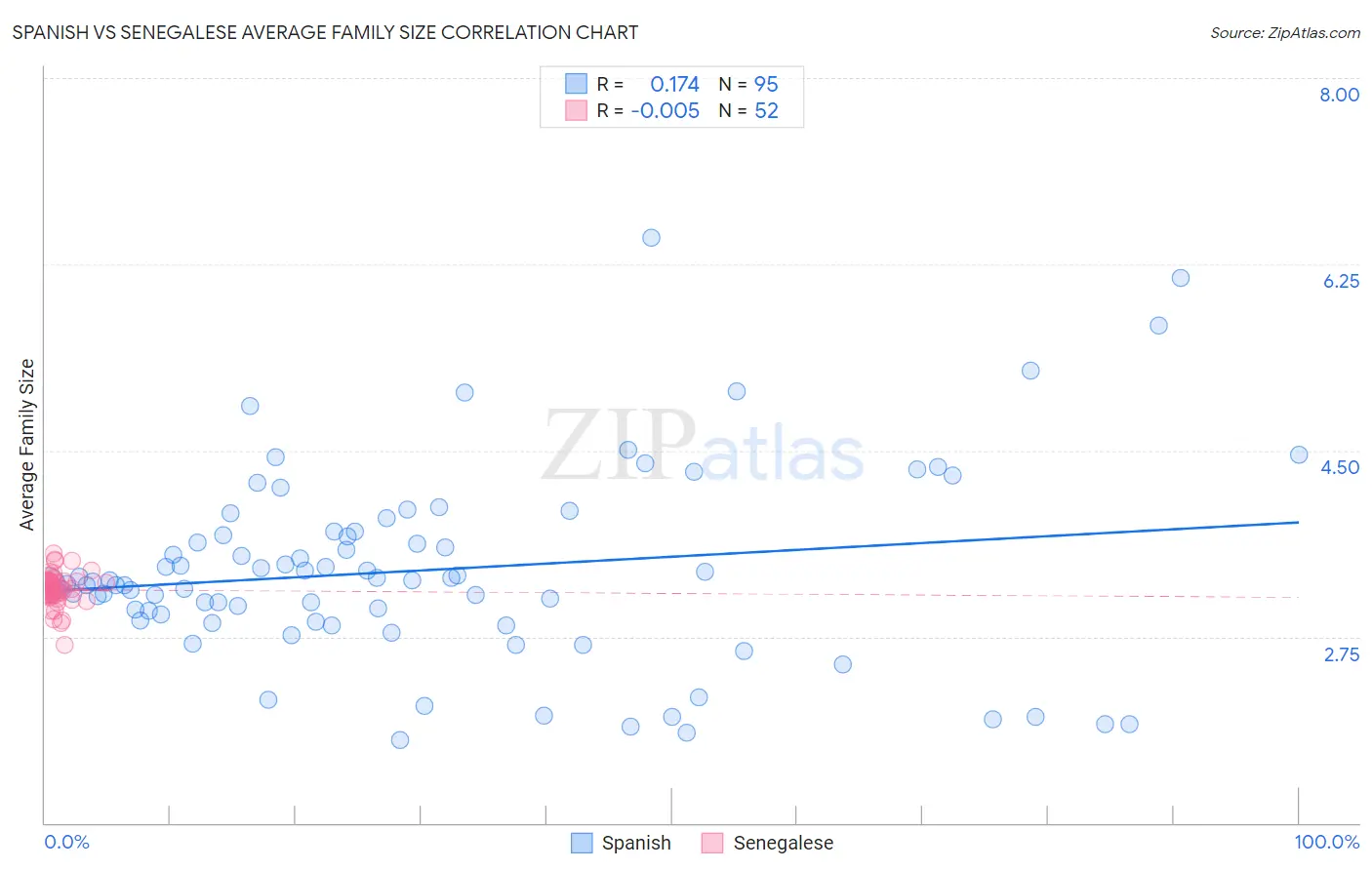 Spanish vs Senegalese Average Family Size