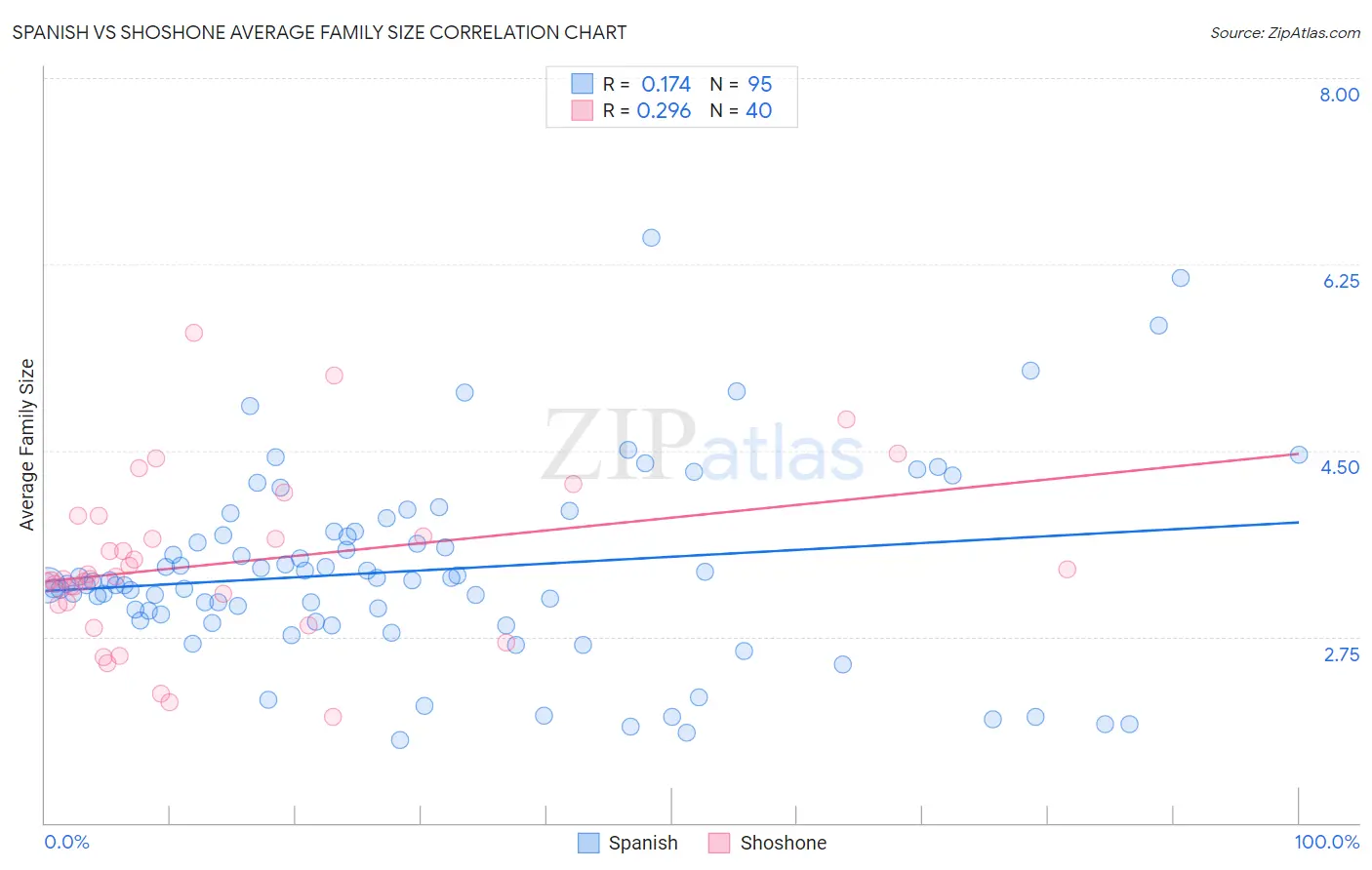 Spanish vs Shoshone Average Family Size