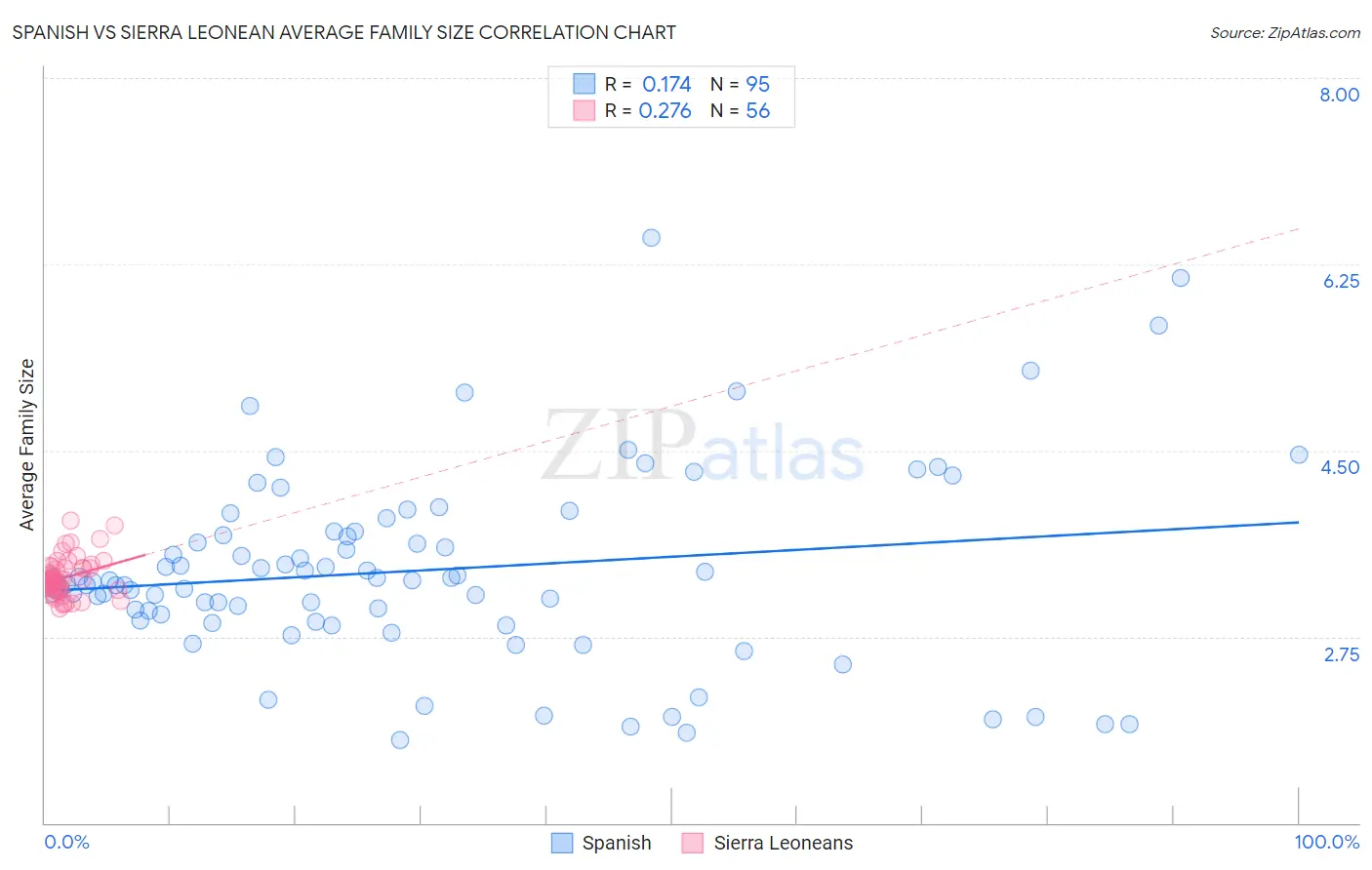 Spanish vs Sierra Leonean Average Family Size