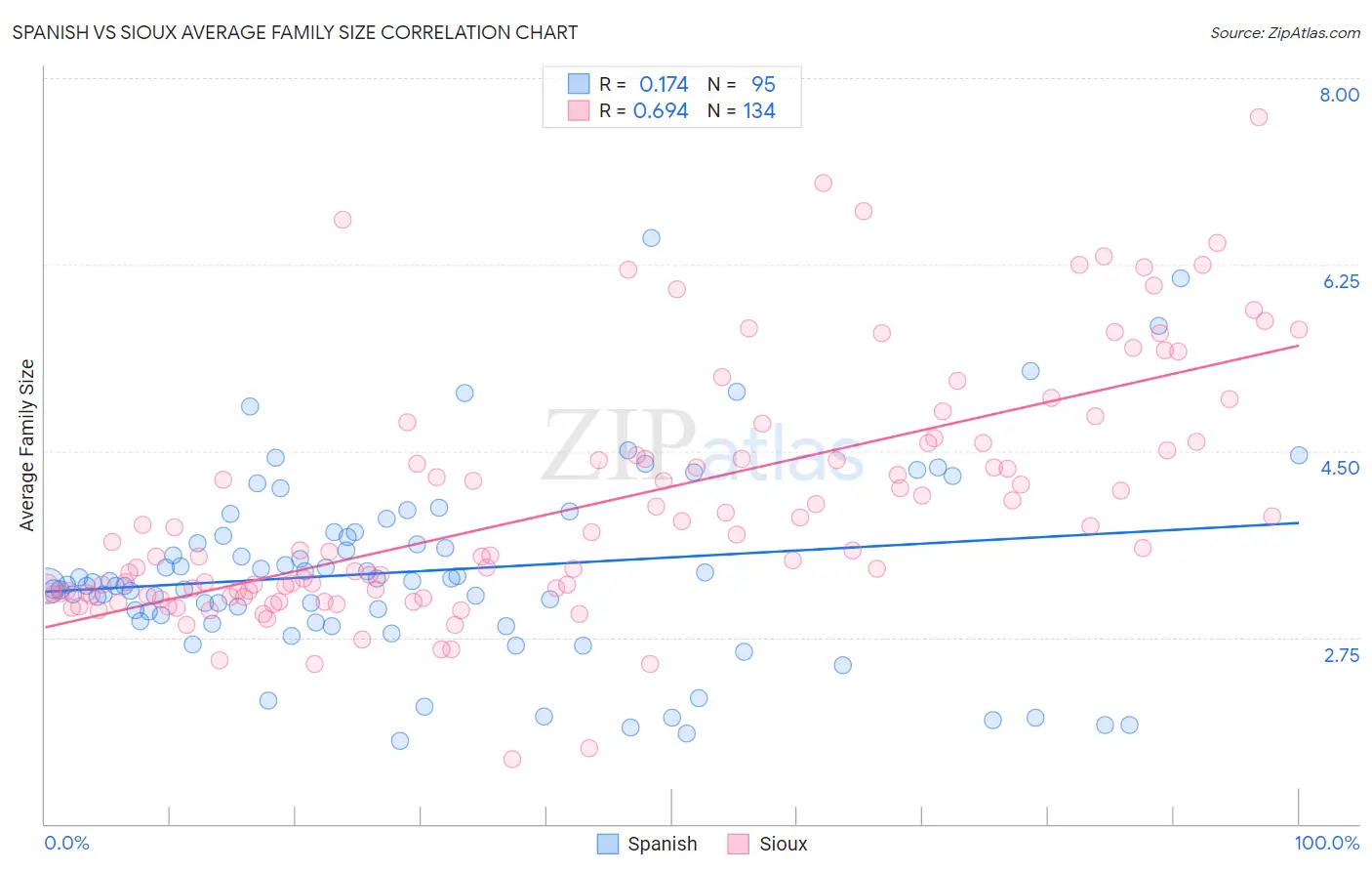 Spanish vs Sioux Average Family Size