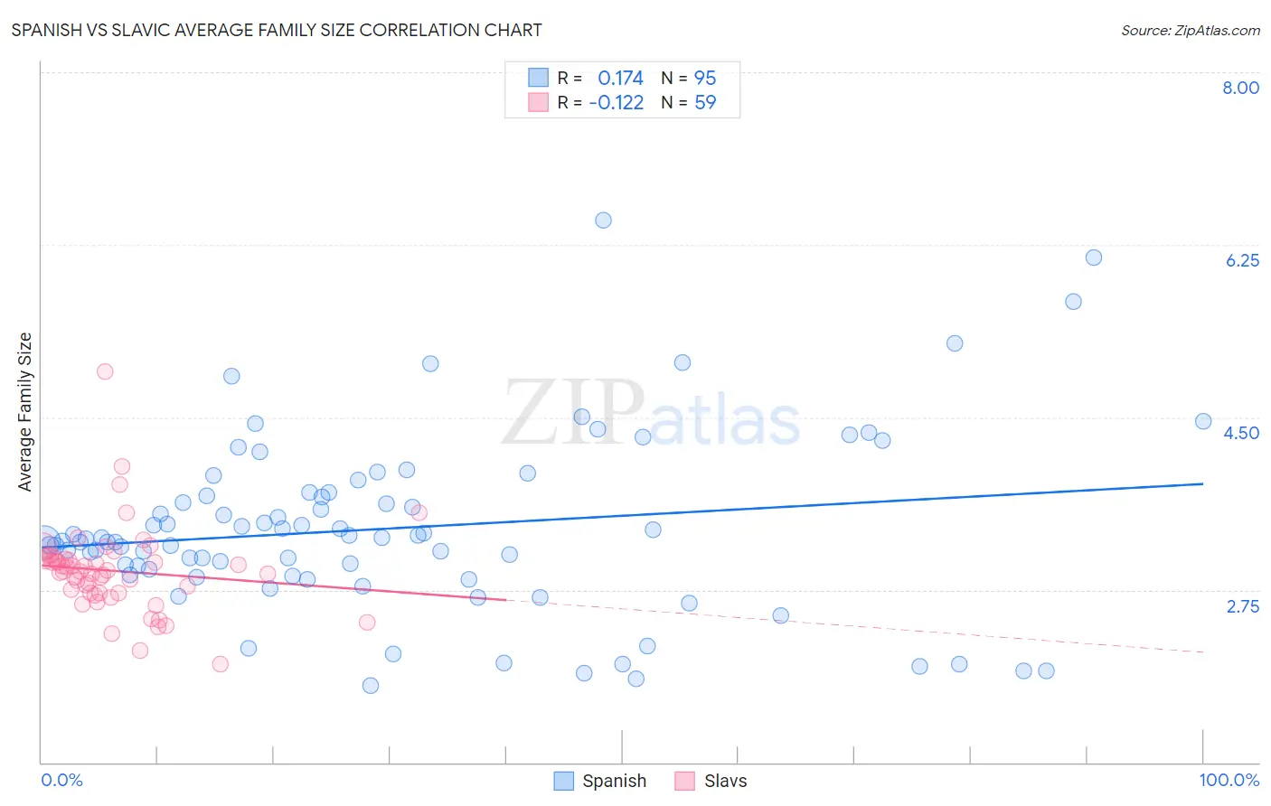 Spanish vs Slavic Average Family Size