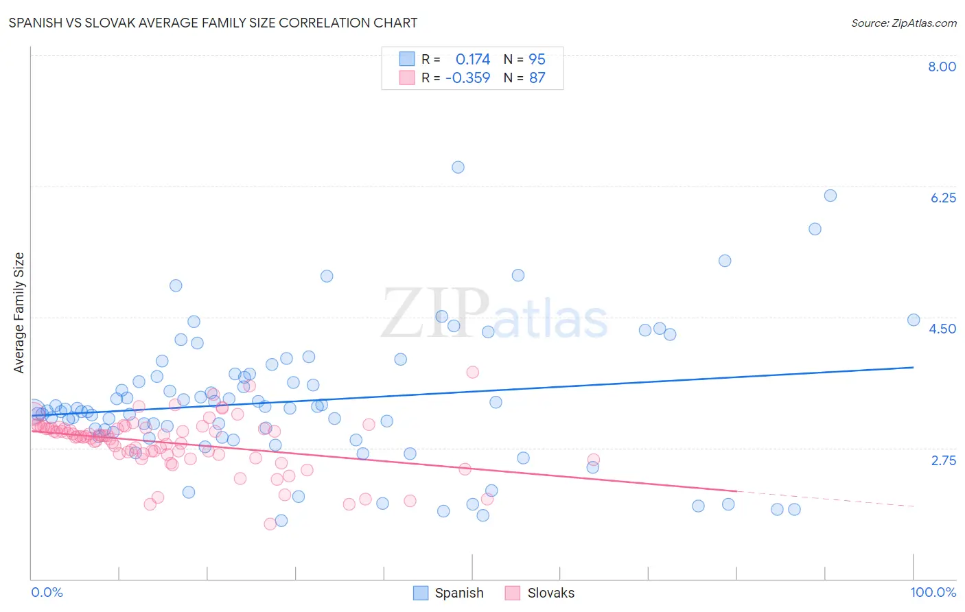 Spanish vs Slovak Average Family Size