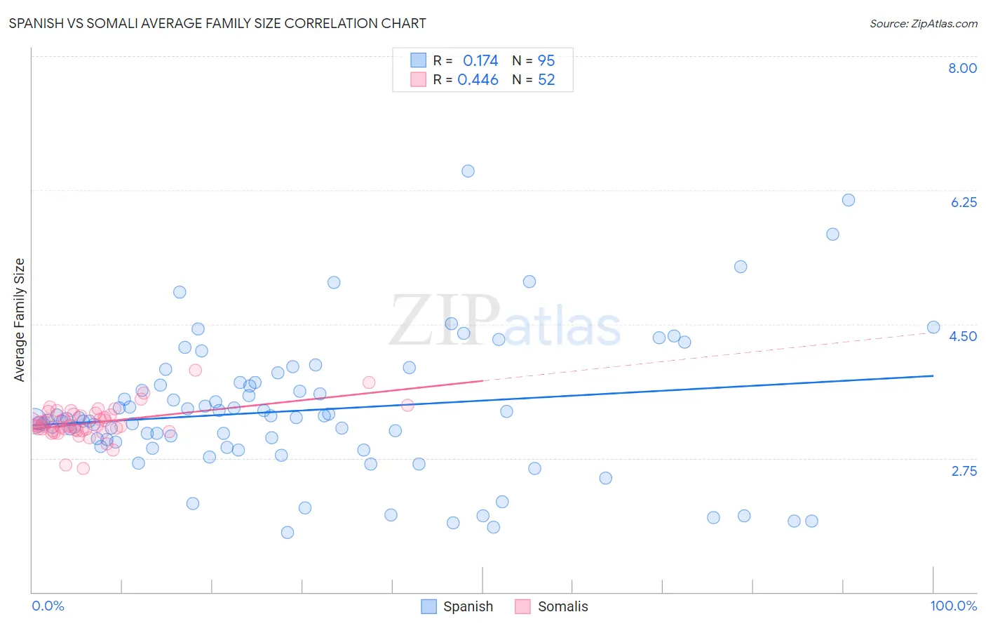 Spanish vs Somali Average Family Size