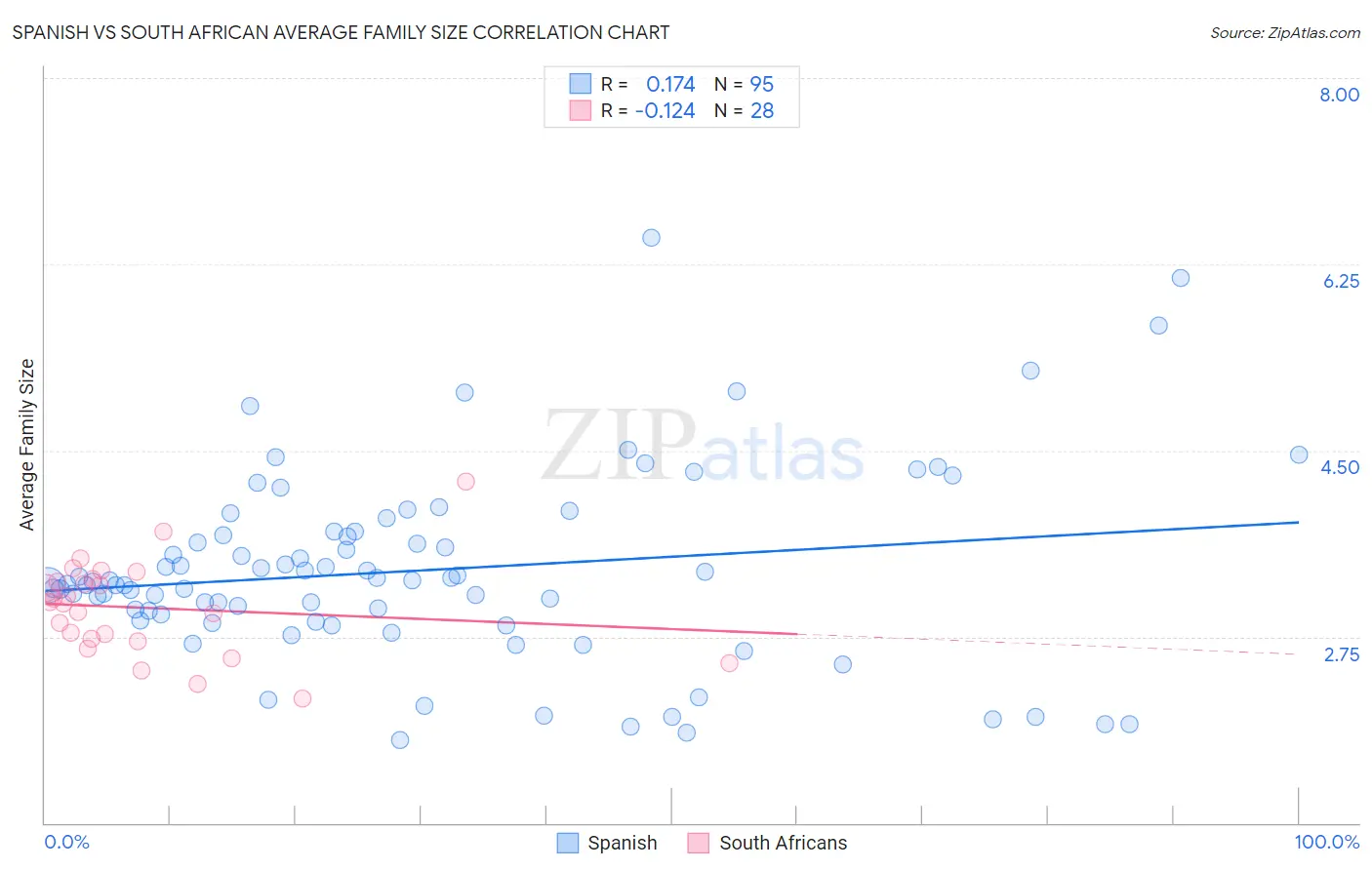 Spanish vs South African Average Family Size