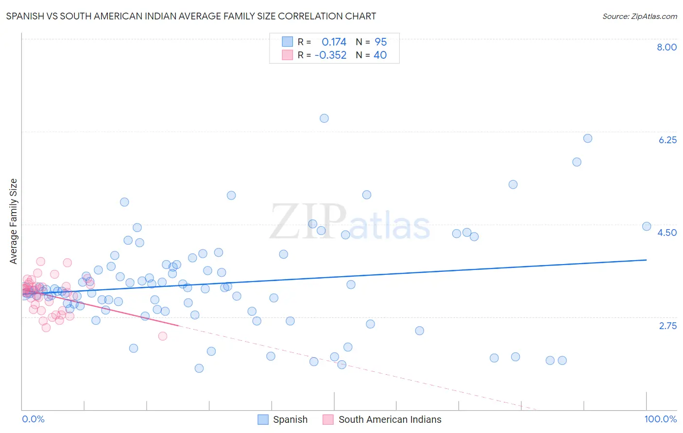 Spanish vs South American Indian Average Family Size