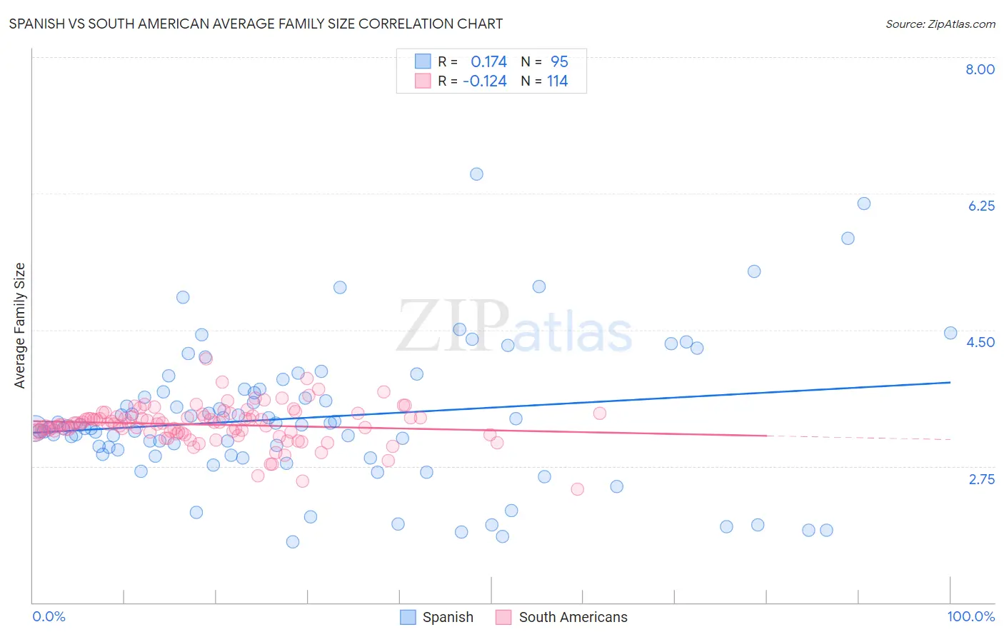 Spanish vs South American Average Family Size