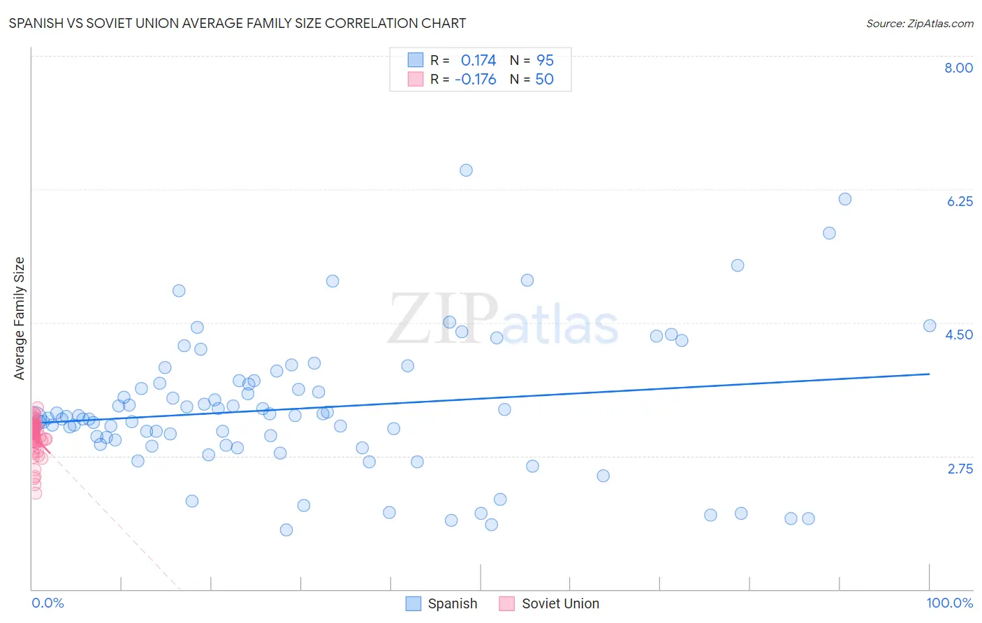 Spanish vs Soviet Union Average Family Size