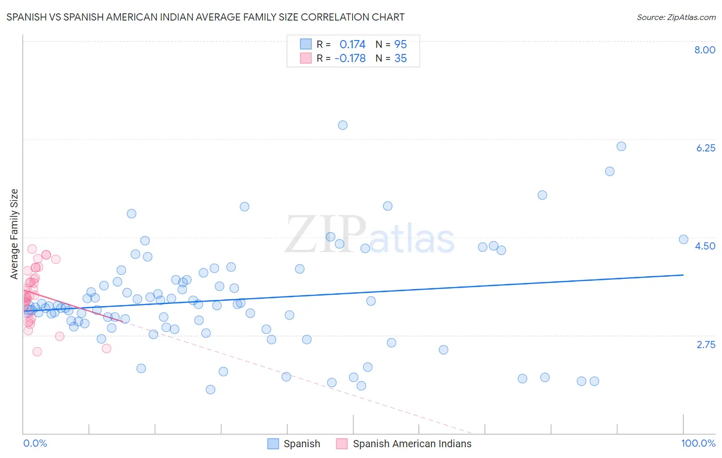 Spanish vs Spanish American Indian Average Family Size