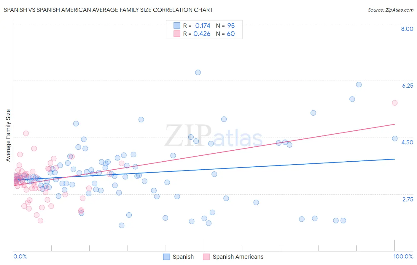 Spanish vs Spanish American Average Family Size