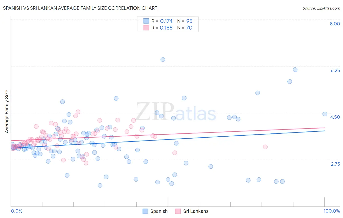 Spanish vs Sri Lankan Average Family Size