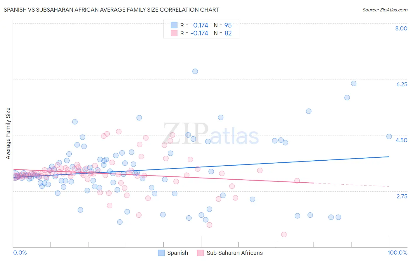 Spanish vs Subsaharan African Average Family Size