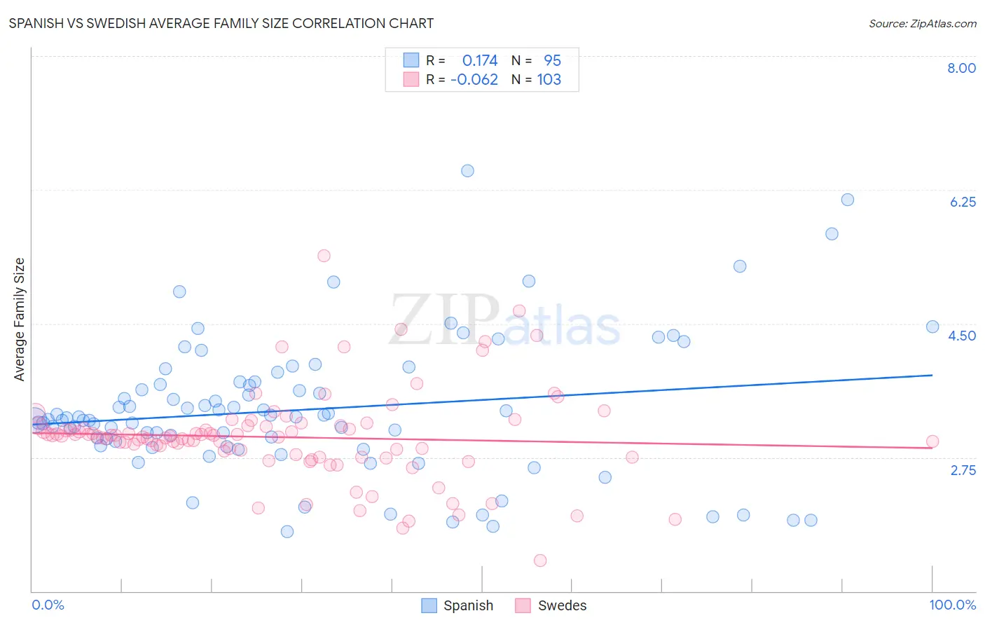 Spanish vs Swedish Average Family Size
