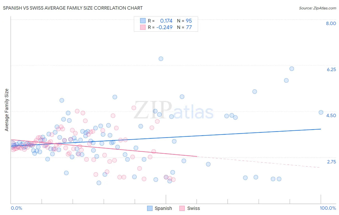 Spanish vs Swiss Average Family Size