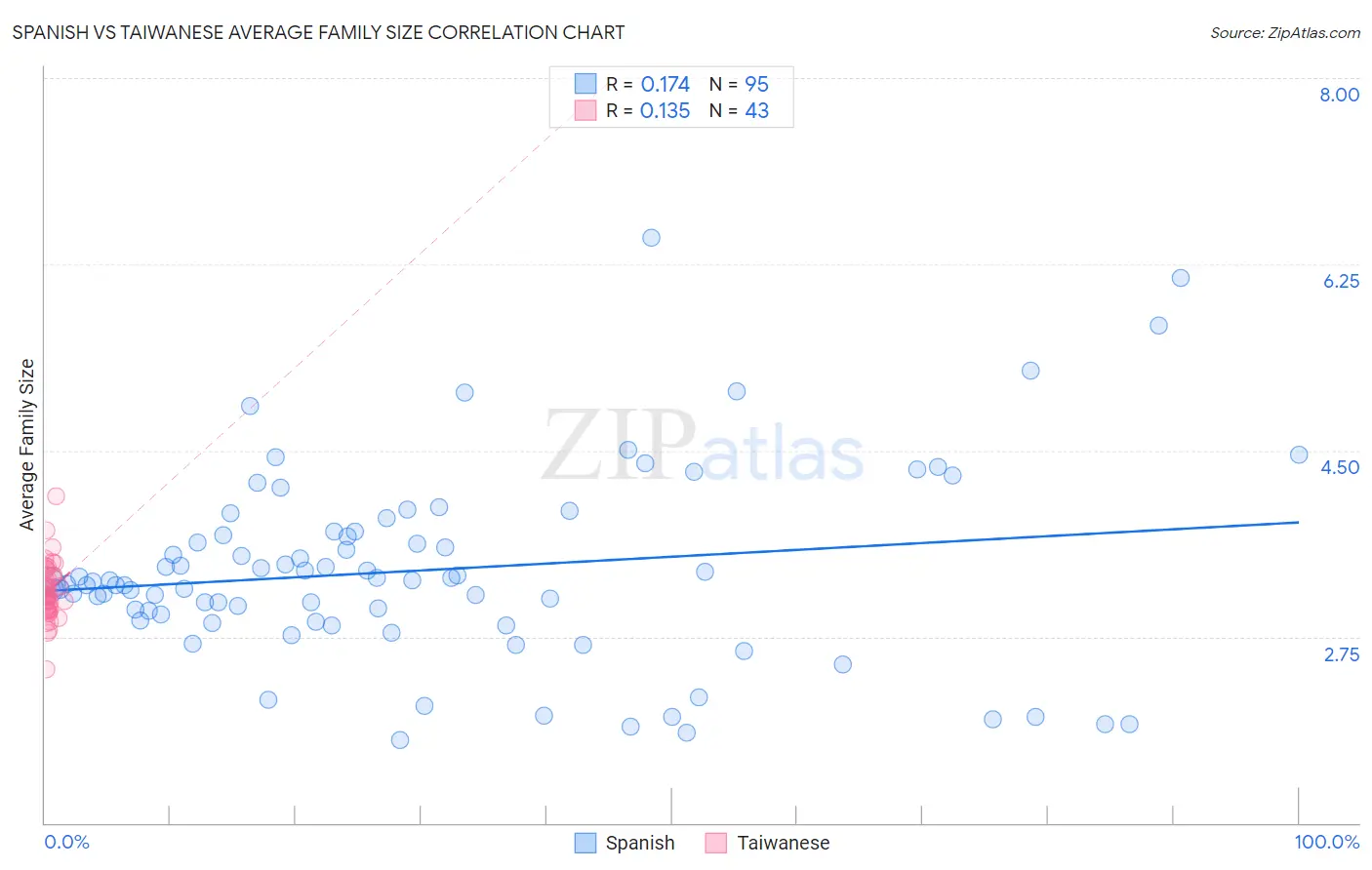 Spanish vs Taiwanese Average Family Size