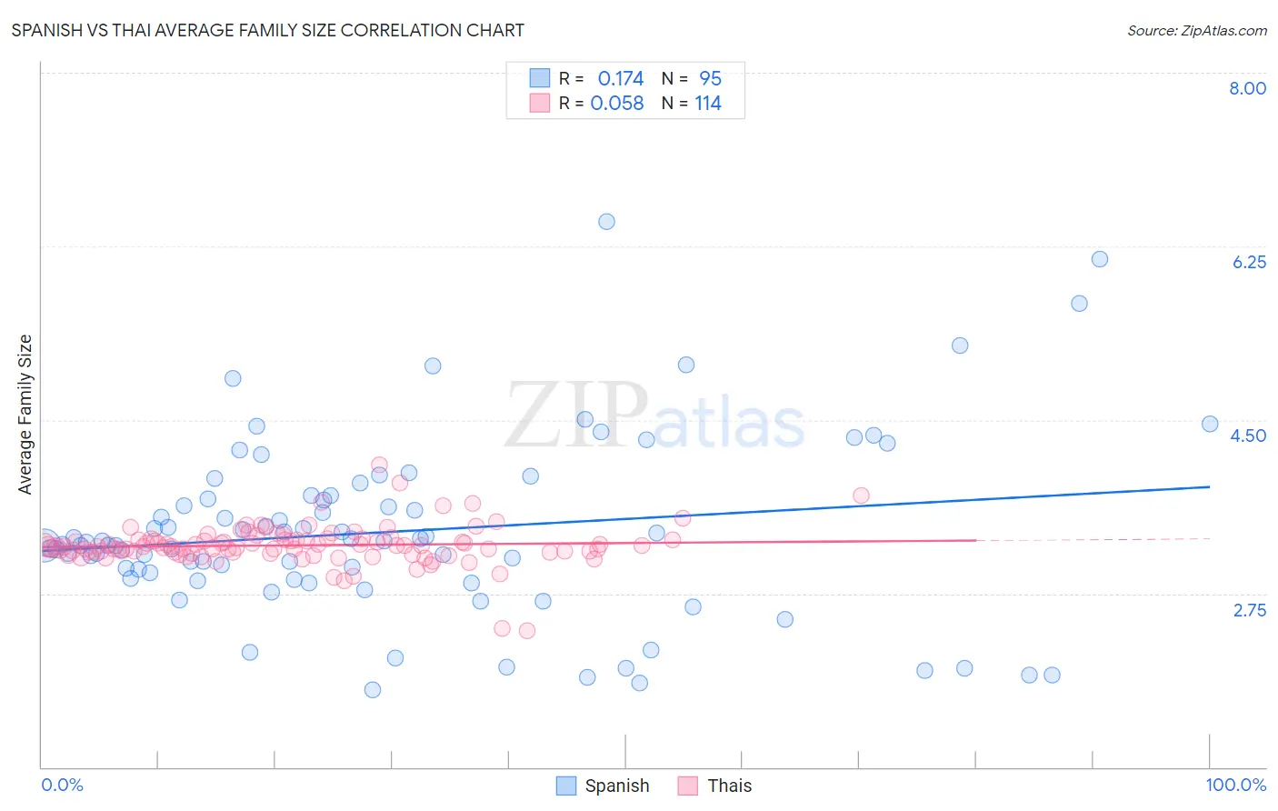 Spanish vs Thai Average Family Size