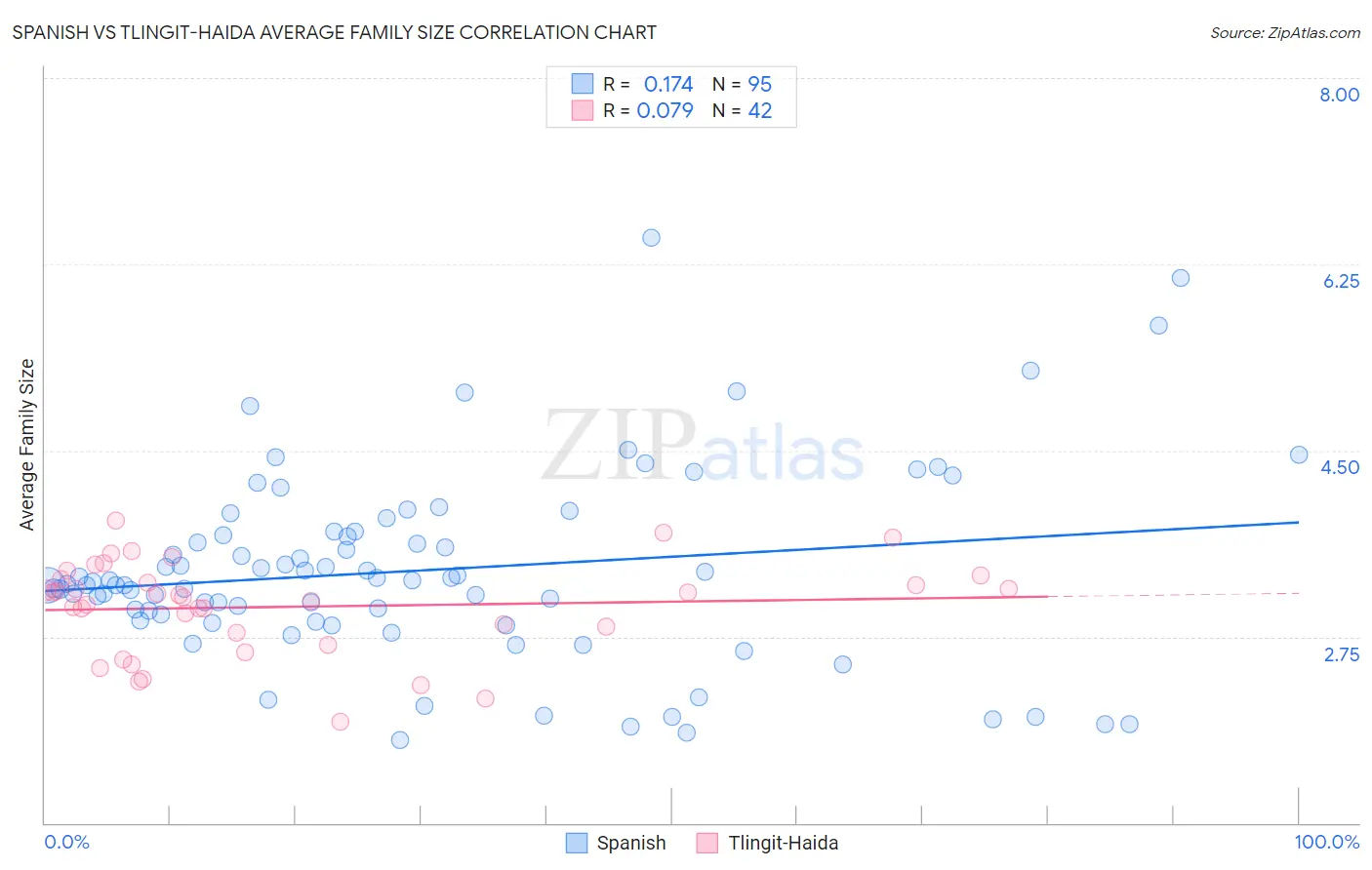 Spanish vs Tlingit-Haida Average Family Size