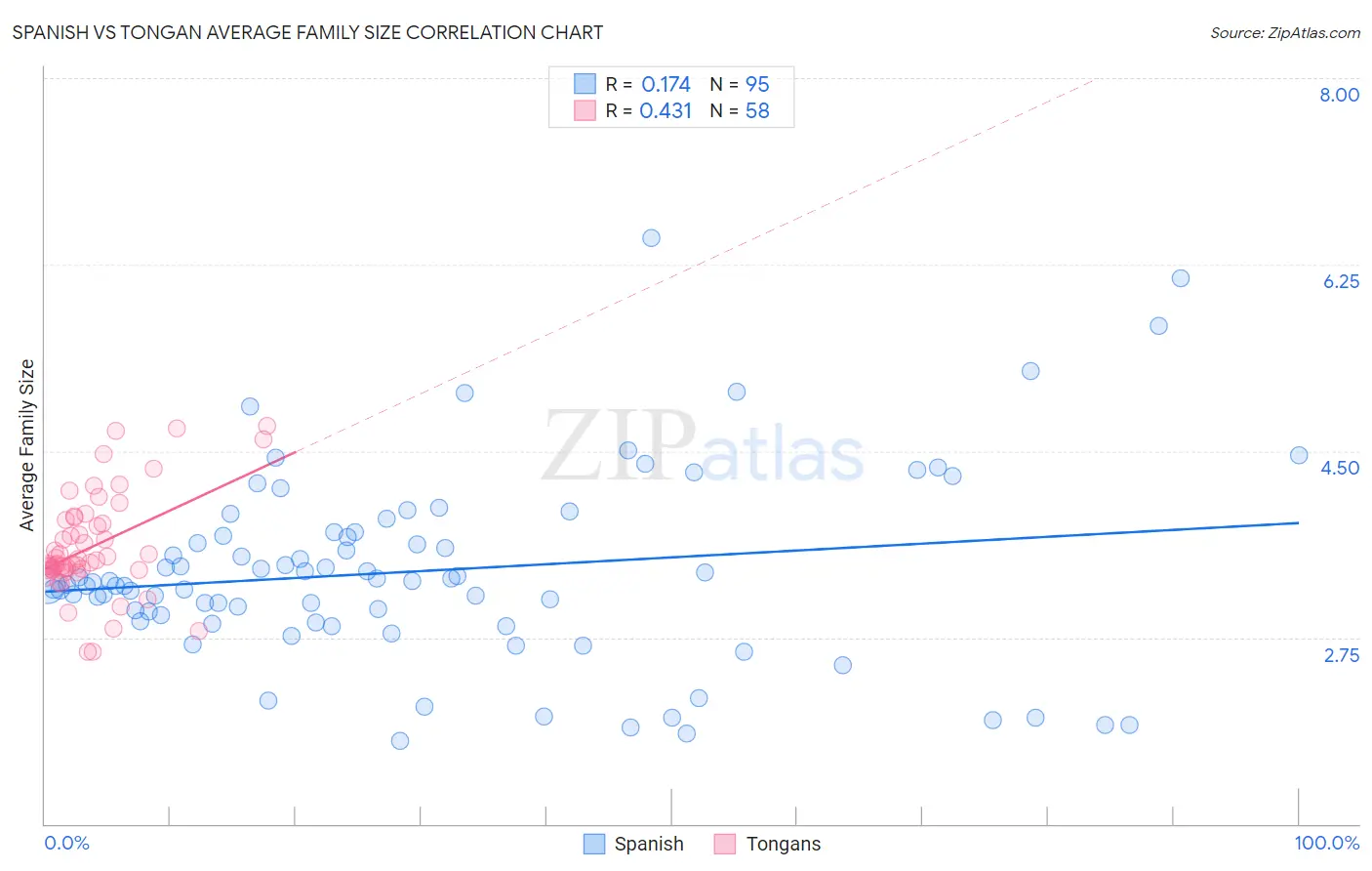 Spanish vs Tongan Average Family Size