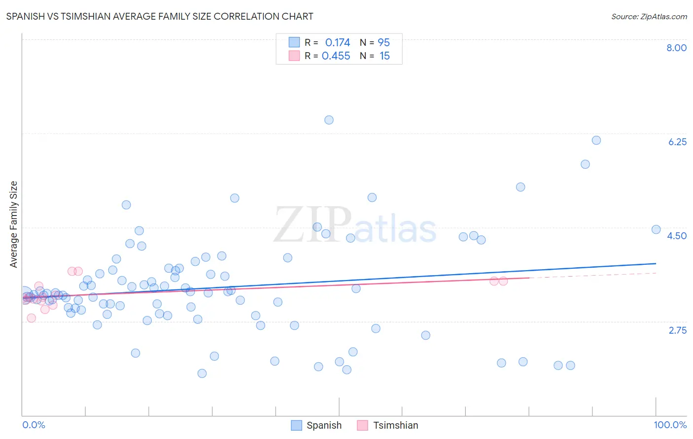 Spanish vs Tsimshian Average Family Size